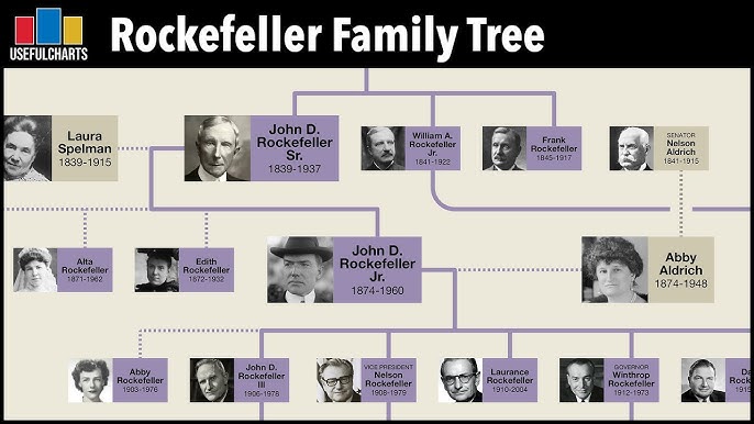The Rothschilds family tree